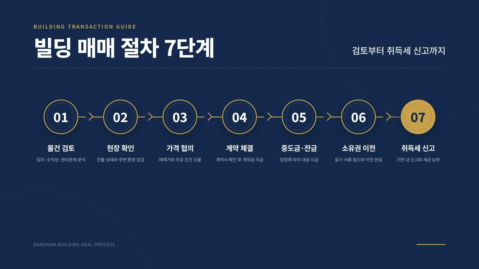 빌딩 매매 절차 7단계 인포그래픽