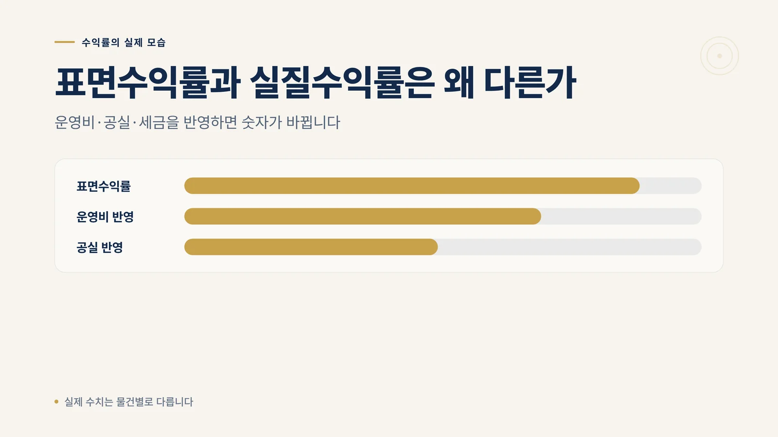 표면수익률과 실질수익률 비교 인포그래픽